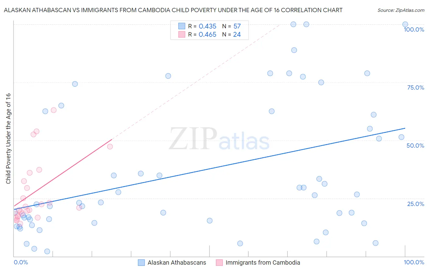Alaskan Athabascan vs Immigrants from Cambodia Child Poverty Under the Age of 16