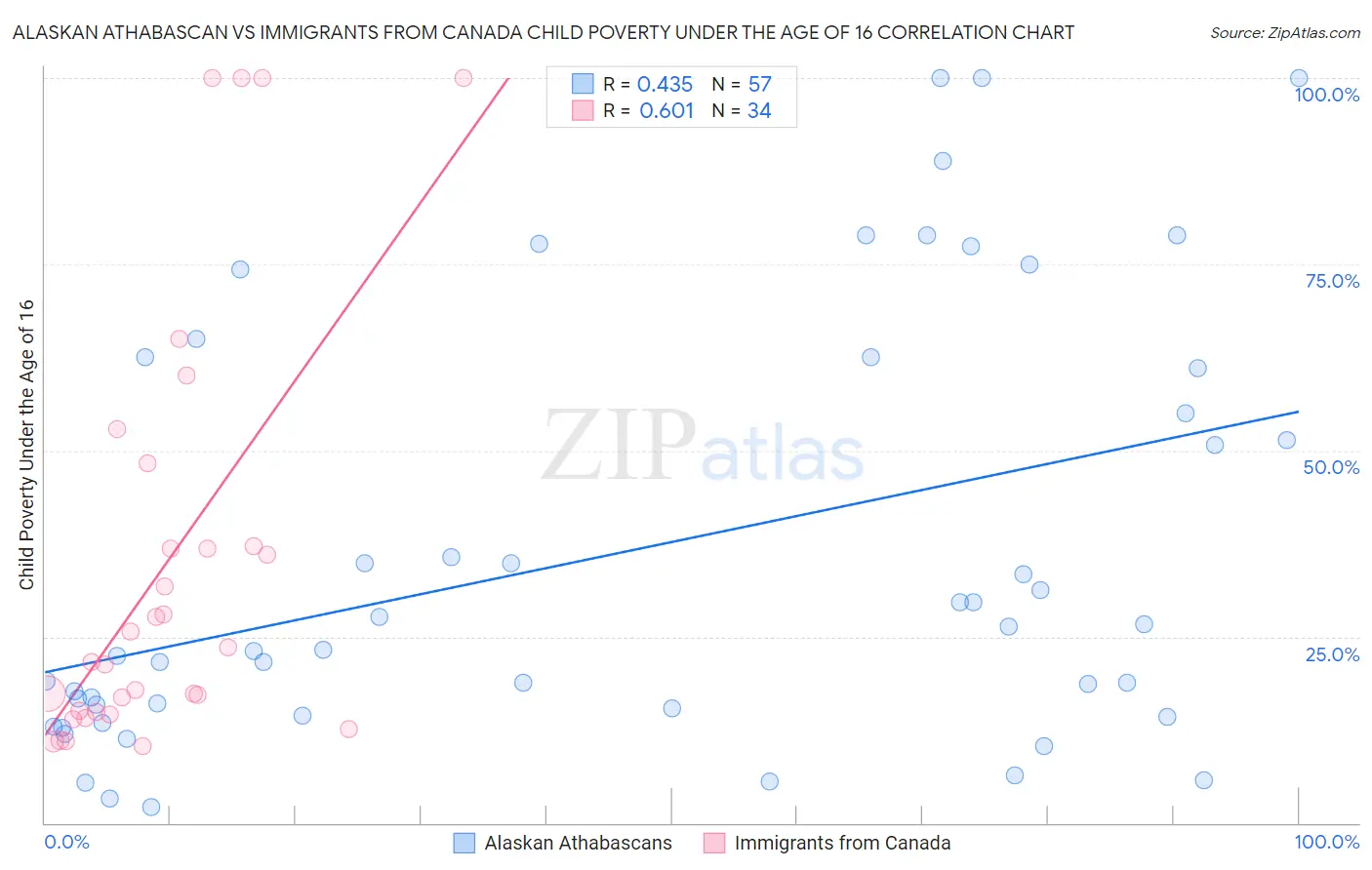 Alaskan Athabascan vs Immigrants from Canada Child Poverty Under the Age of 16