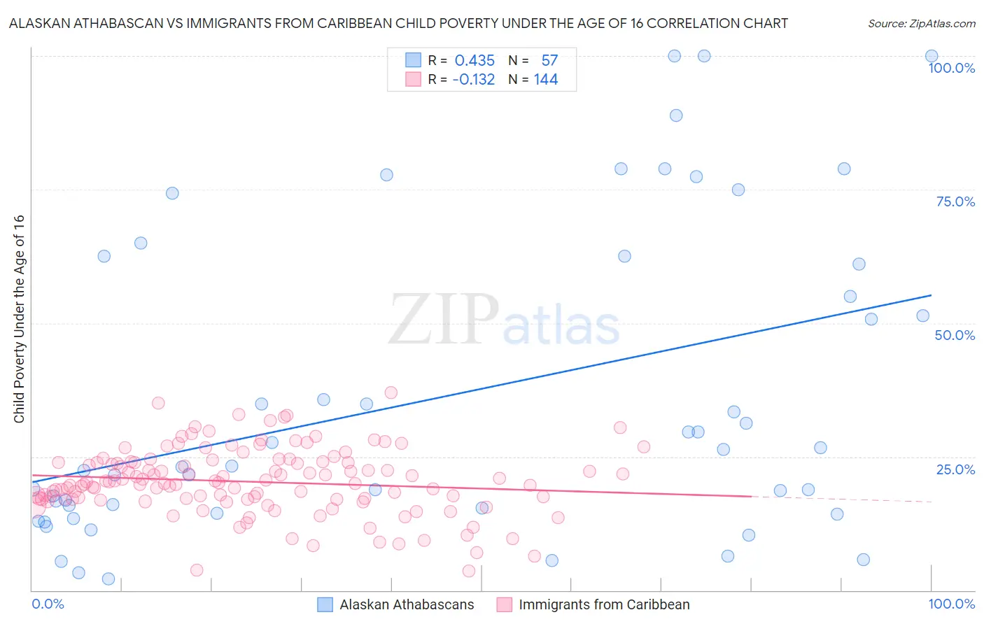 Alaskan Athabascan vs Immigrants from Caribbean Child Poverty Under the Age of 16