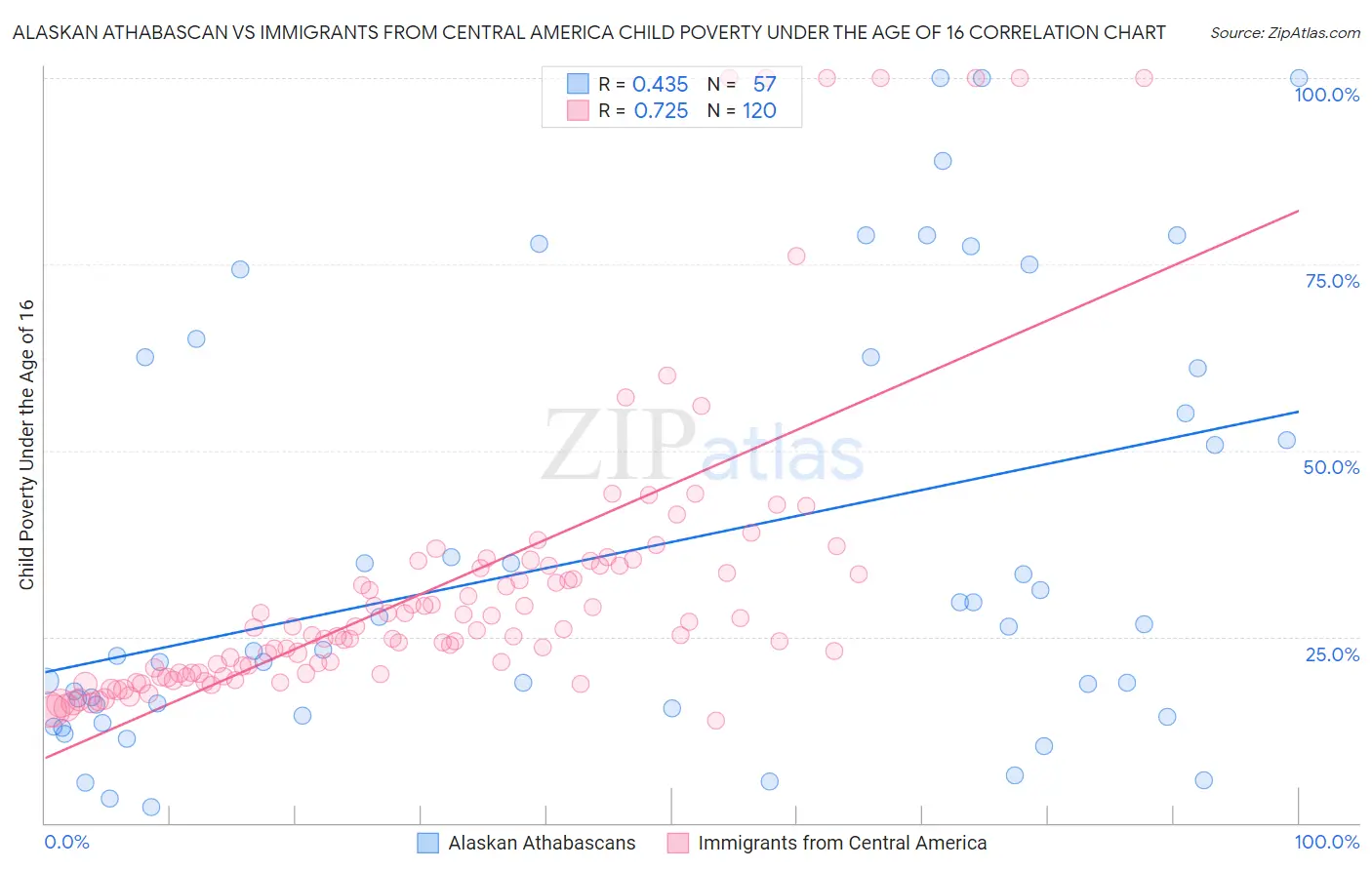 Alaskan Athabascan vs Immigrants from Central America Child Poverty Under the Age of 16