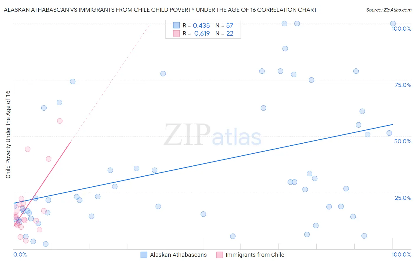 Alaskan Athabascan vs Immigrants from Chile Child Poverty Under the Age of 16