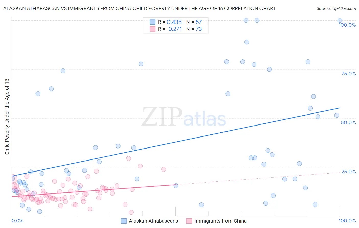 Alaskan Athabascan vs Immigrants from China Child Poverty Under the Age of 16