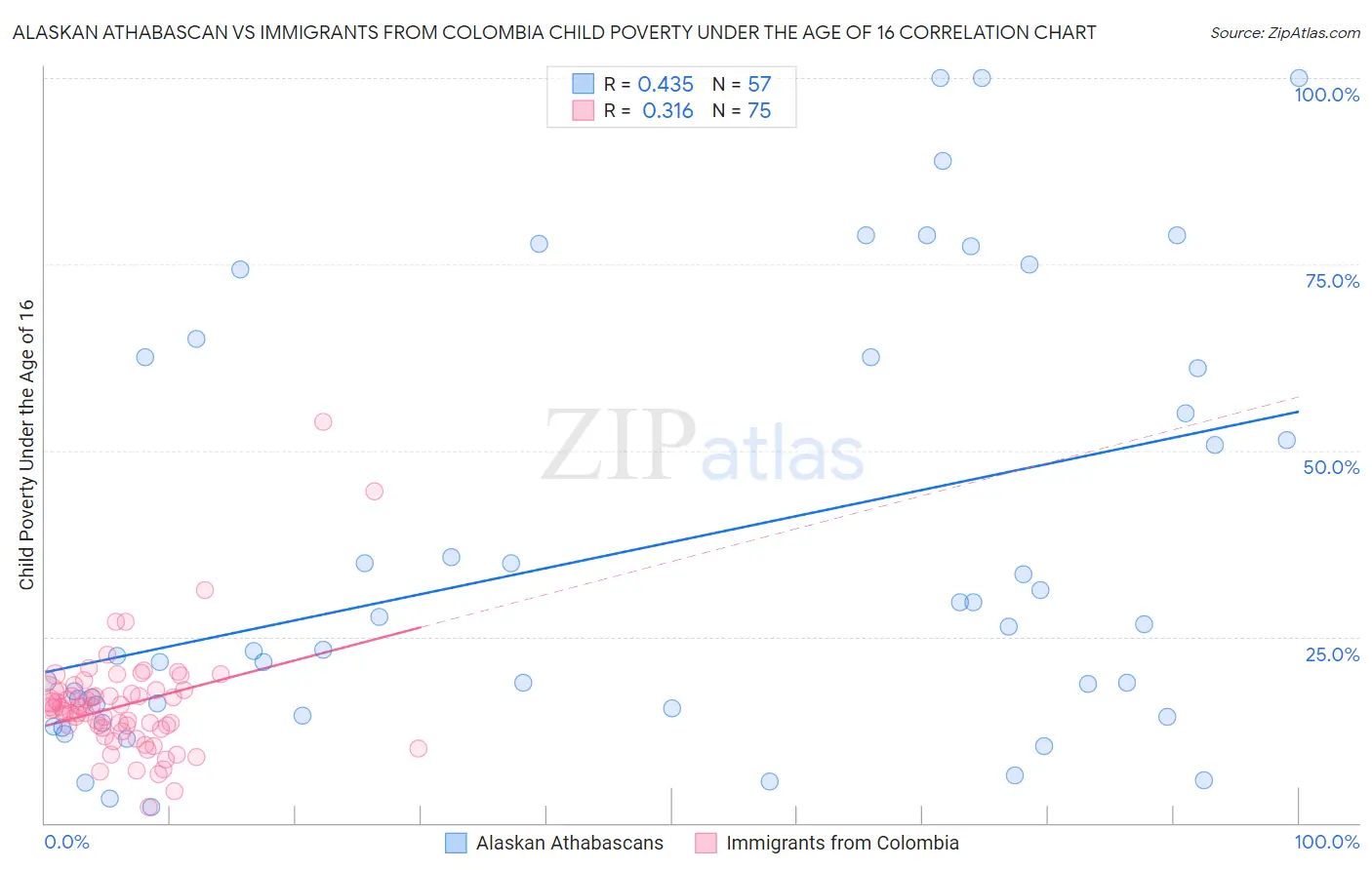 Alaskan Athabascan vs Immigrants from Colombia Child Poverty Under the Age of 16