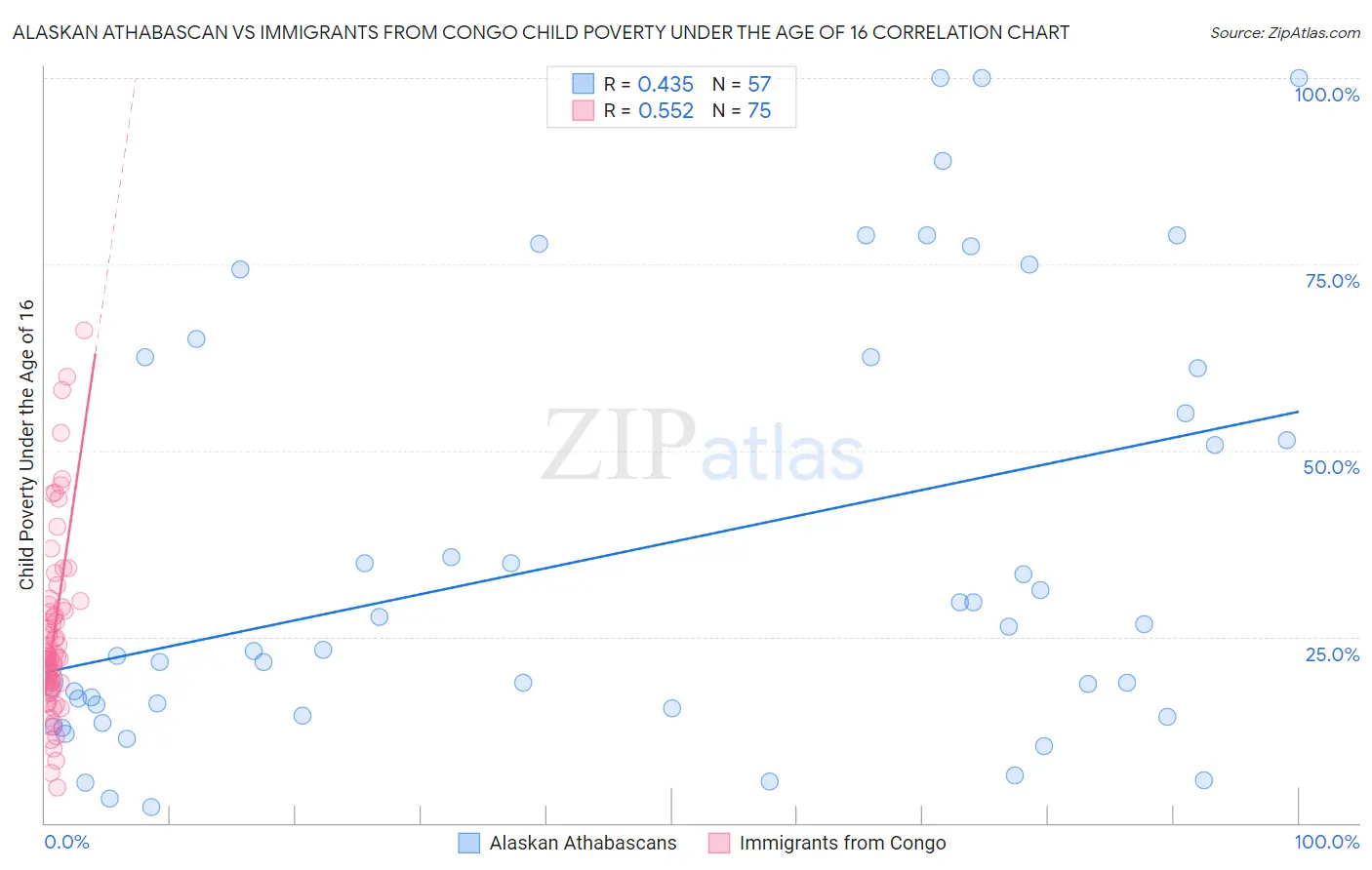 Alaskan Athabascan vs Immigrants from Congo Child Poverty Under the Age of 16
