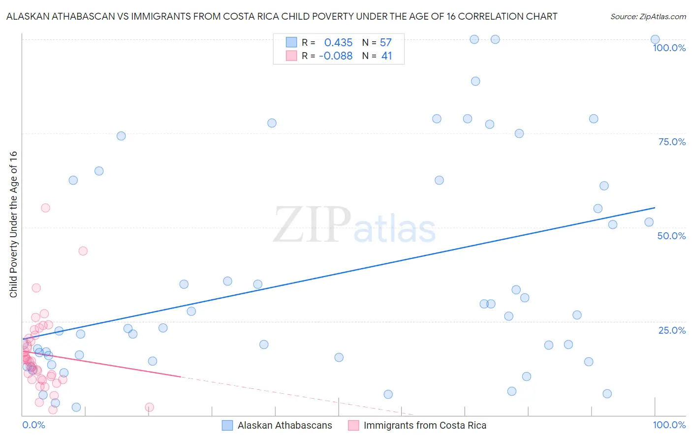 Alaskan Athabascan vs Immigrants from Costa Rica Child Poverty Under the Age of 16