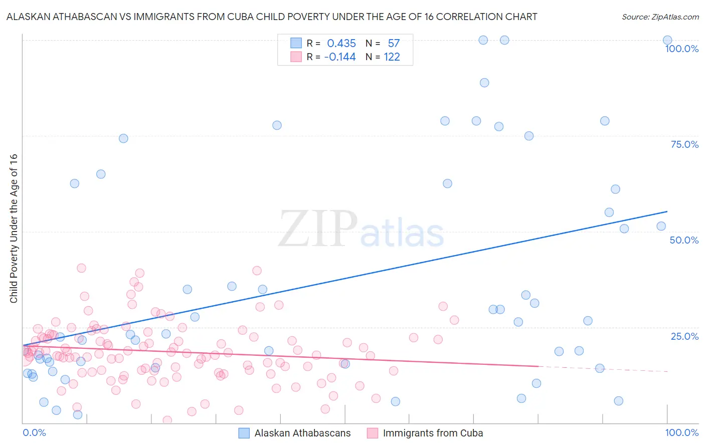 Alaskan Athabascan vs Immigrants from Cuba Child Poverty Under the Age of 16