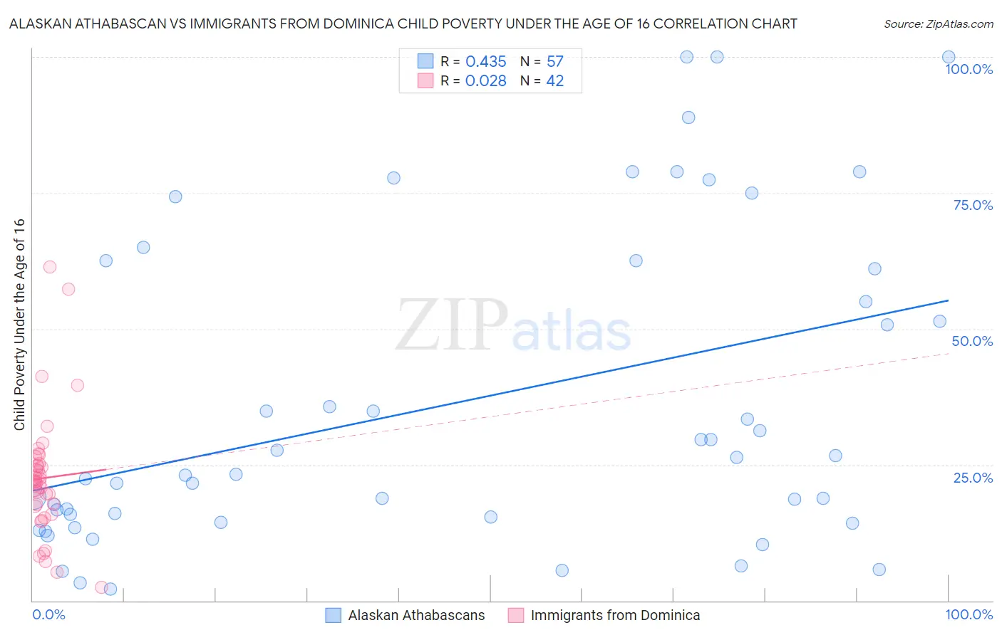 Alaskan Athabascan vs Immigrants from Dominica Child Poverty Under the Age of 16