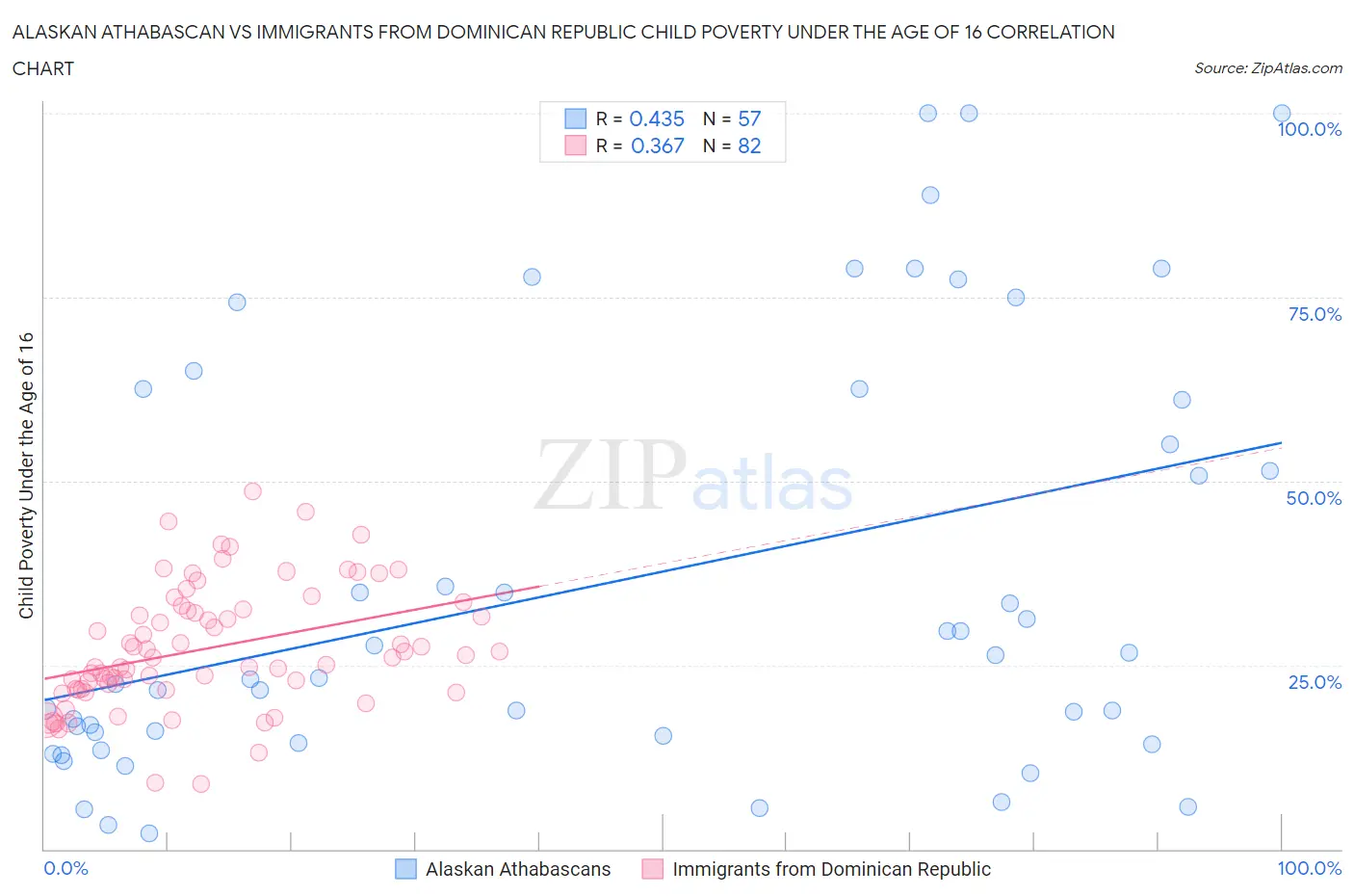 Alaskan Athabascan vs Immigrants from Dominican Republic Child Poverty Under the Age of 16