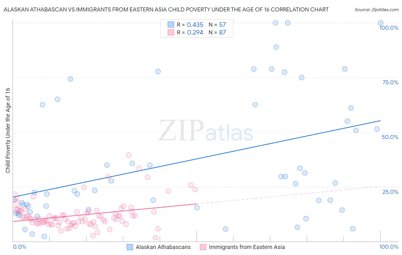 Alaskan Athabascan vs Immigrants from Eastern Asia Child Poverty Under the Age of 16