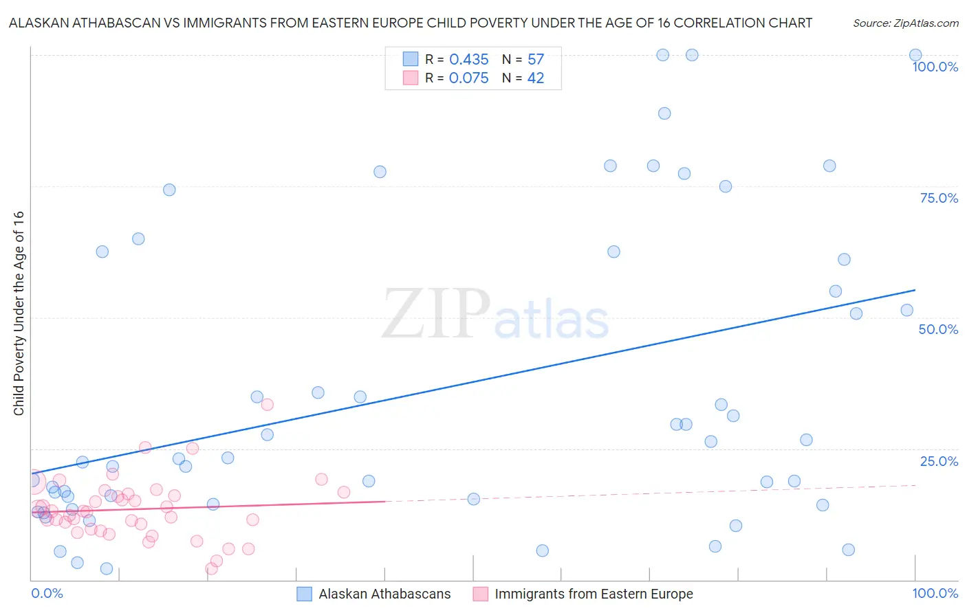 Alaskan Athabascan vs Immigrants from Eastern Europe Child Poverty Under the Age of 16