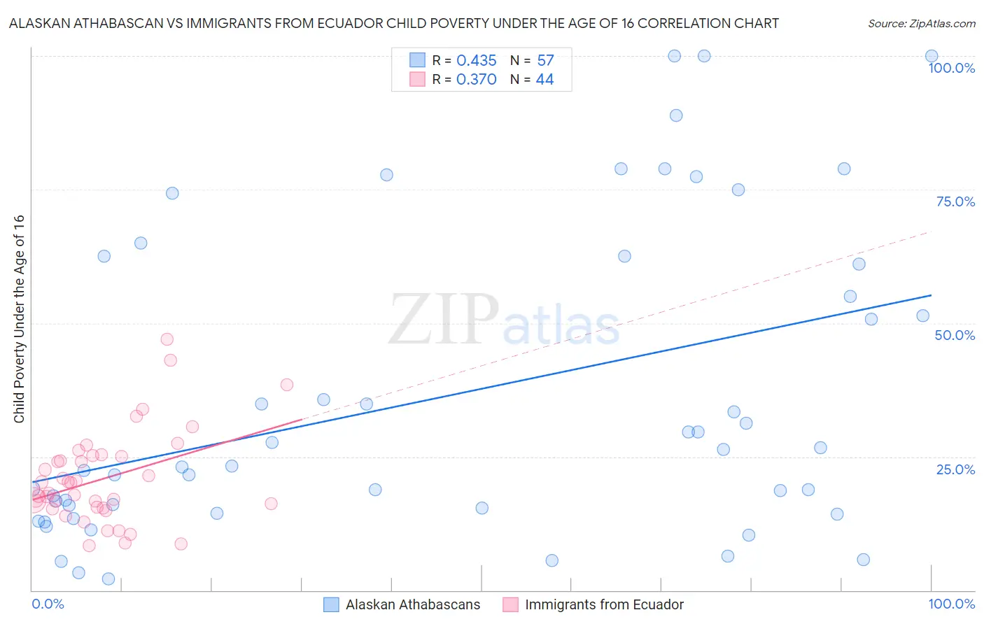 Alaskan Athabascan vs Immigrants from Ecuador Child Poverty Under the Age of 16