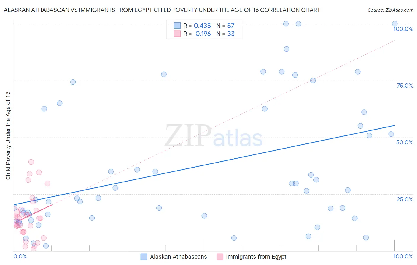 Alaskan Athabascan vs Immigrants from Egypt Child Poverty Under the Age of 16