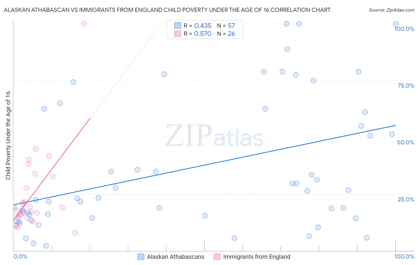 Alaskan Athabascan vs Immigrants from England Child Poverty Under the Age of 16