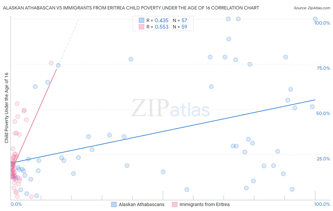 Alaskan Athabascan vs Immigrants from Eritrea Child Poverty Under the Age of 16