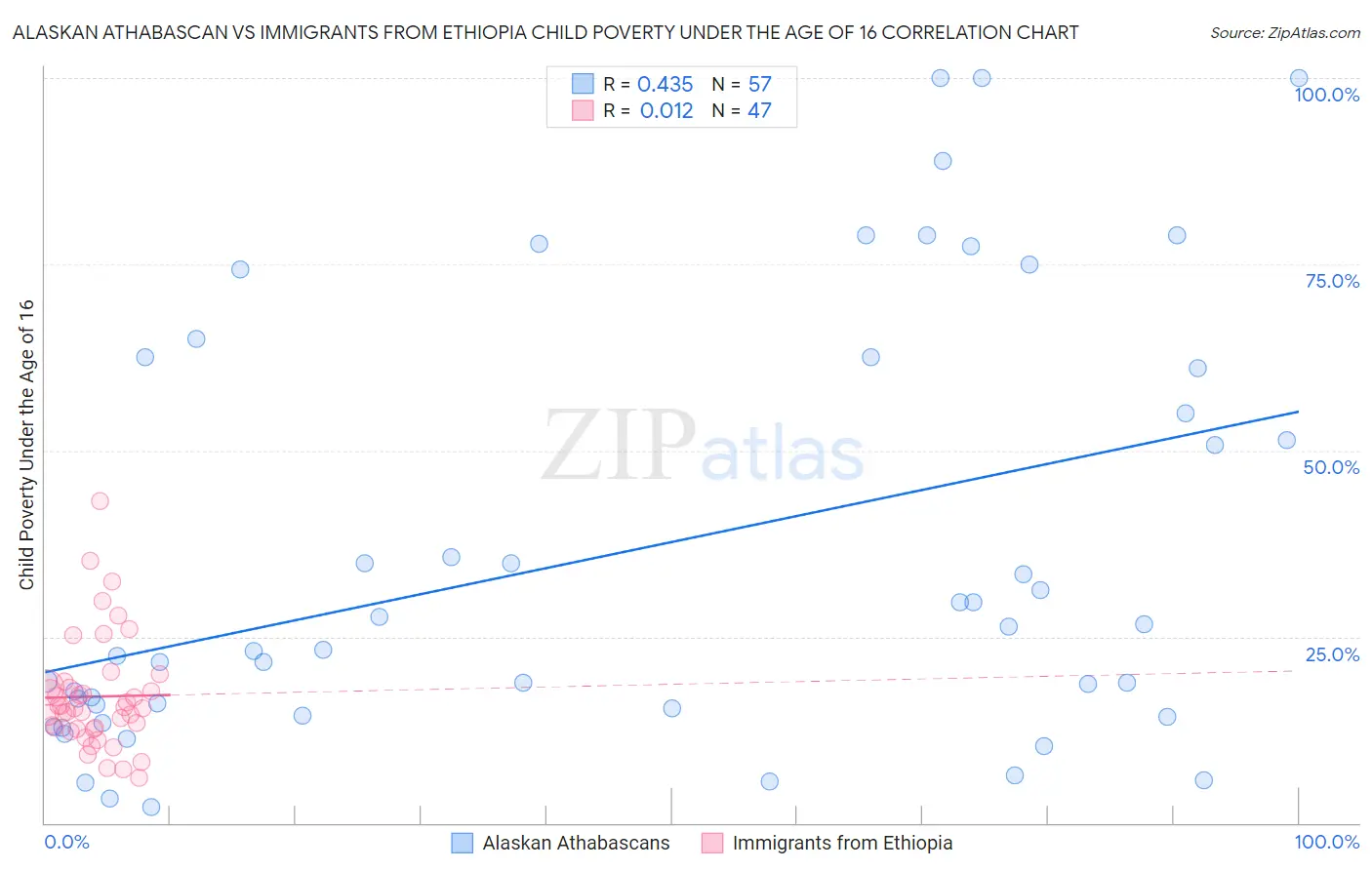 Alaskan Athabascan vs Immigrants from Ethiopia Child Poverty Under the Age of 16