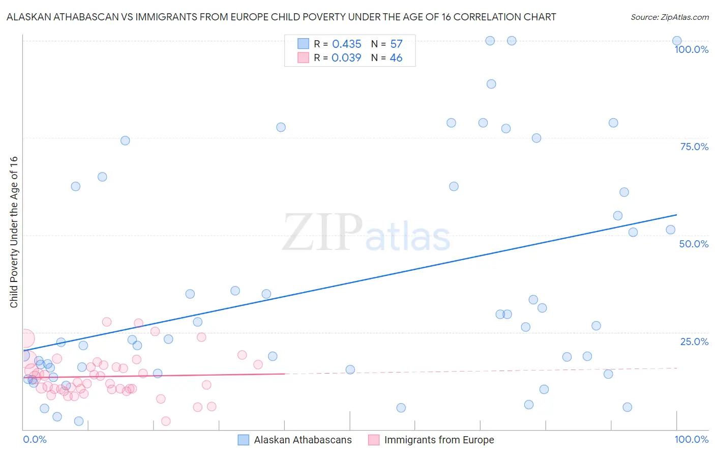 Alaskan Athabascan vs Immigrants from Europe Child Poverty Under the Age of 16