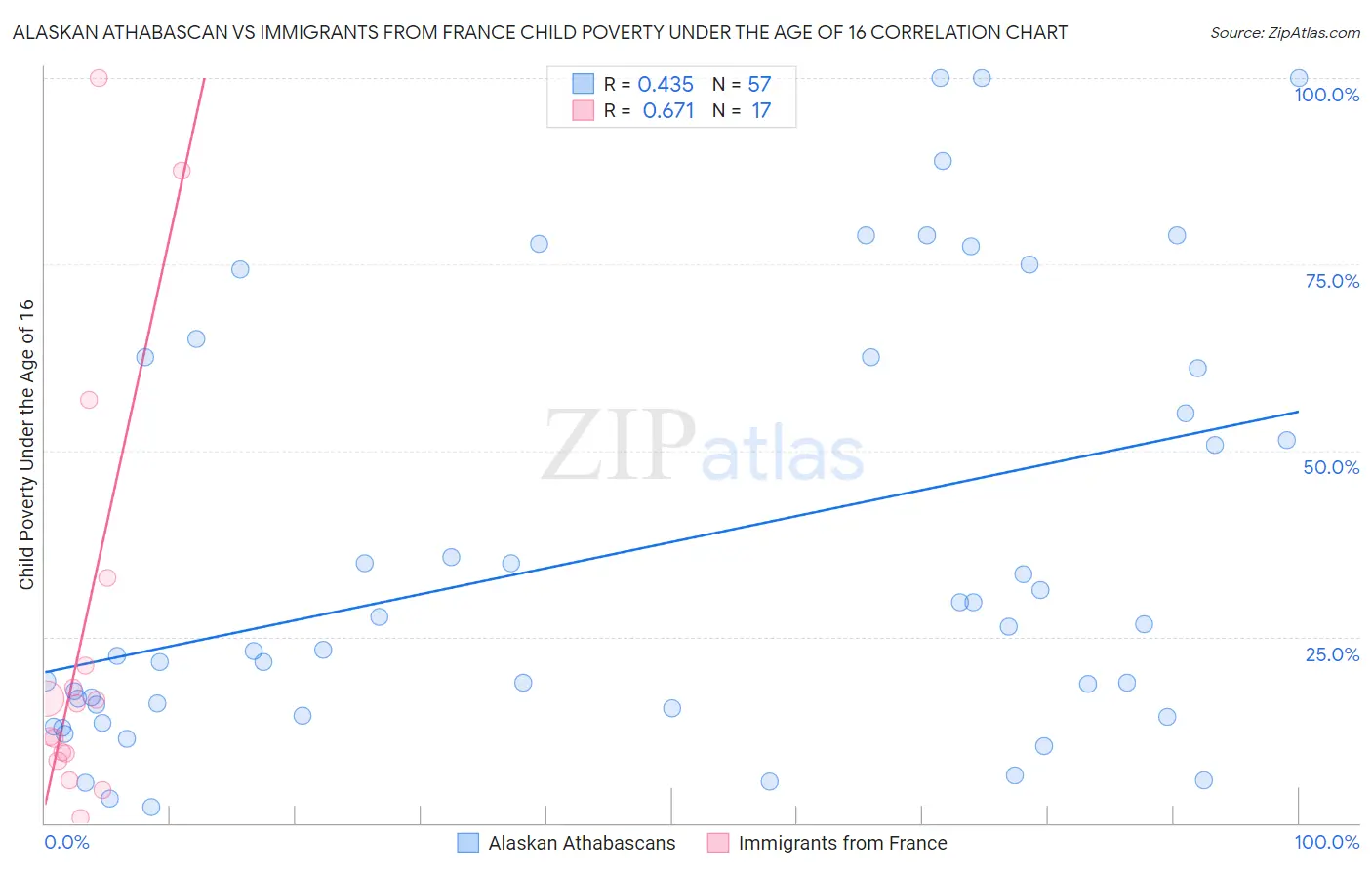 Alaskan Athabascan vs Immigrants from France Child Poverty Under the Age of 16