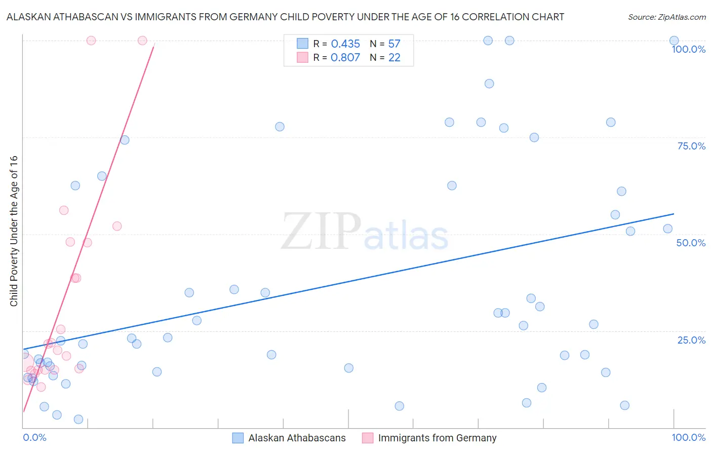 Alaskan Athabascan vs Immigrants from Germany Child Poverty Under the Age of 16