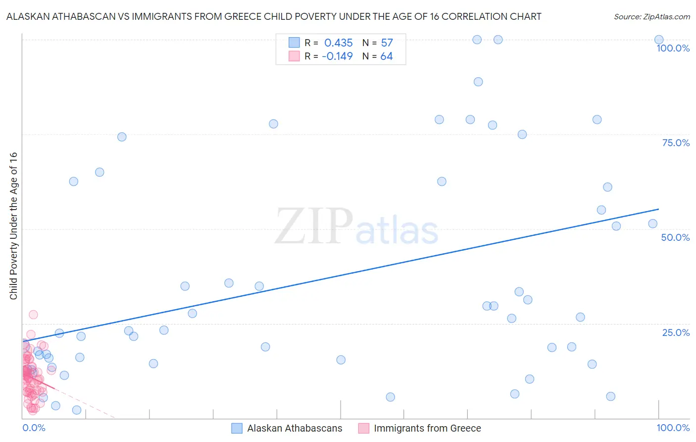 Alaskan Athabascan vs Immigrants from Greece Child Poverty Under the Age of 16