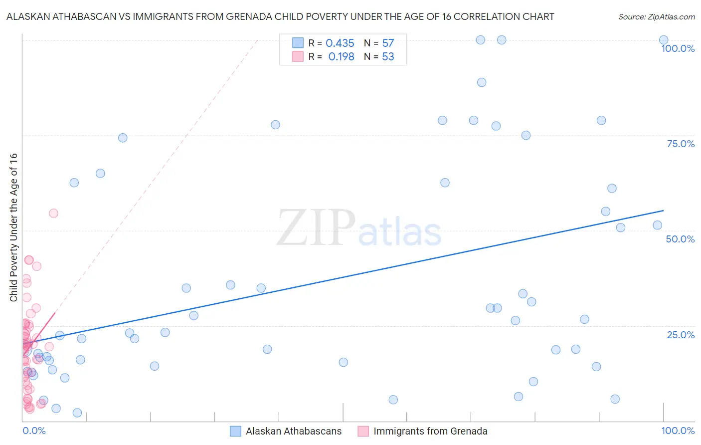Alaskan Athabascan vs Immigrants from Grenada Child Poverty Under the Age of 16