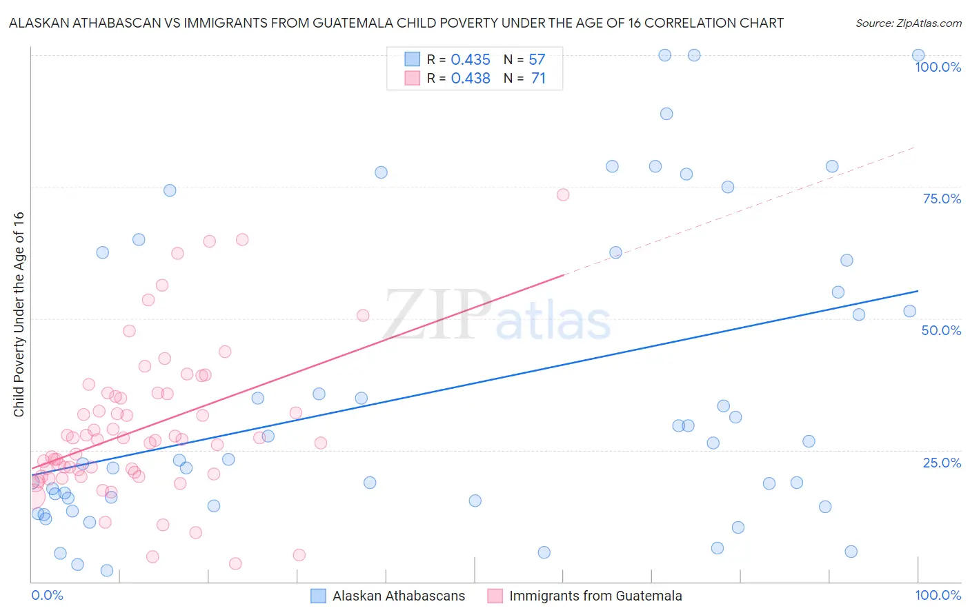 Alaskan Athabascan vs Immigrants from Guatemala Child Poverty Under the Age of 16