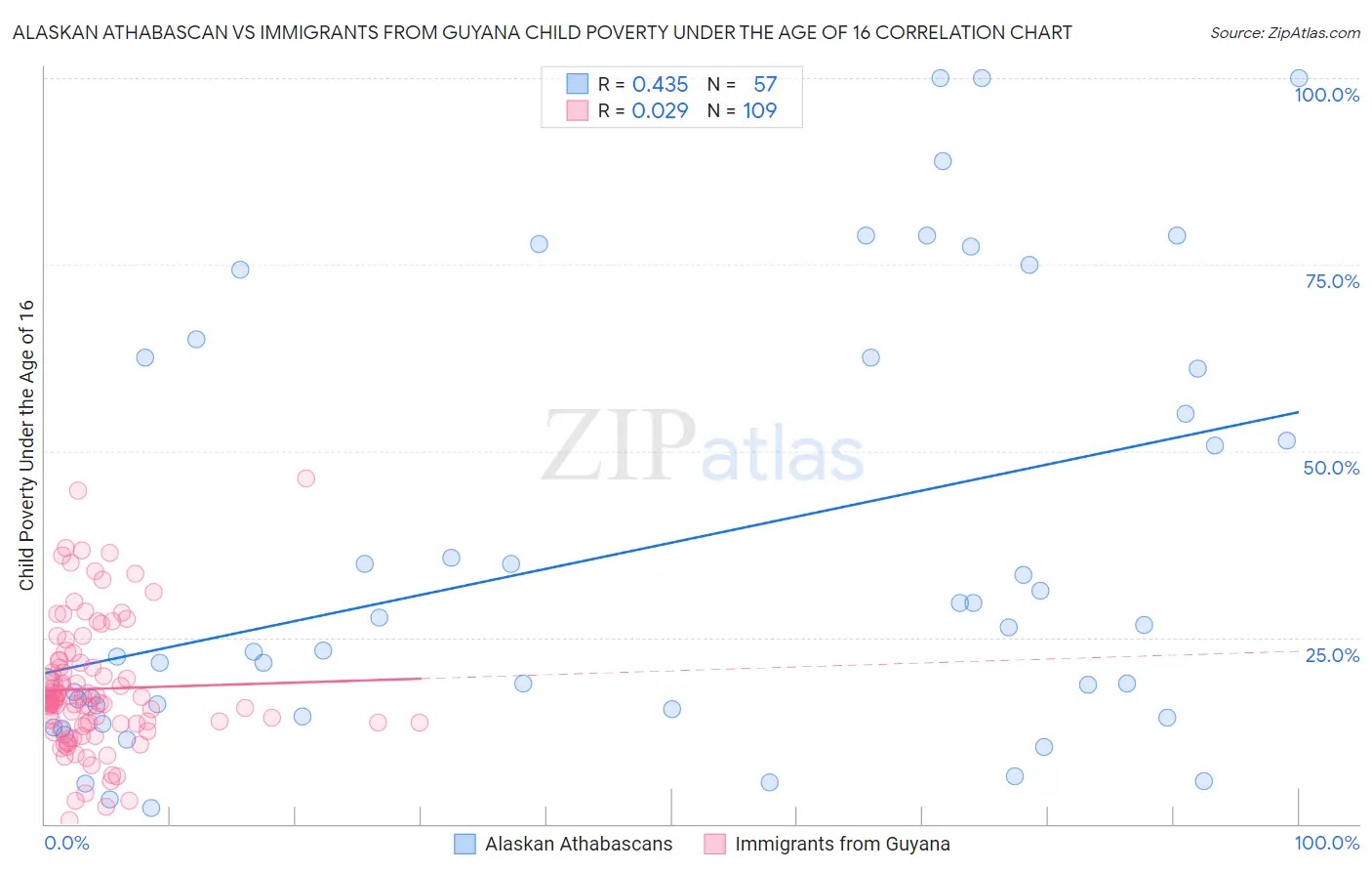 Alaskan Athabascan vs Immigrants from Guyana Child Poverty Under the Age of 16