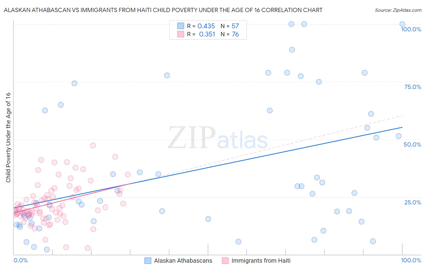 Alaskan Athabascan vs Immigrants from Haiti Child Poverty Under the Age of 16