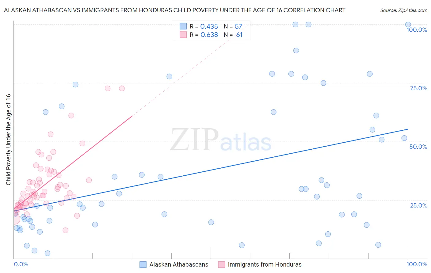 Alaskan Athabascan vs Immigrants from Honduras Child Poverty Under the Age of 16