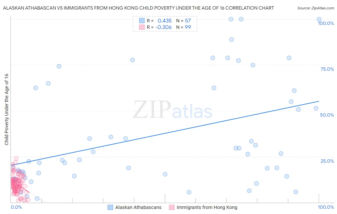 Alaskan Athabascan vs Immigrants from Hong Kong Child Poverty Under the Age of 16