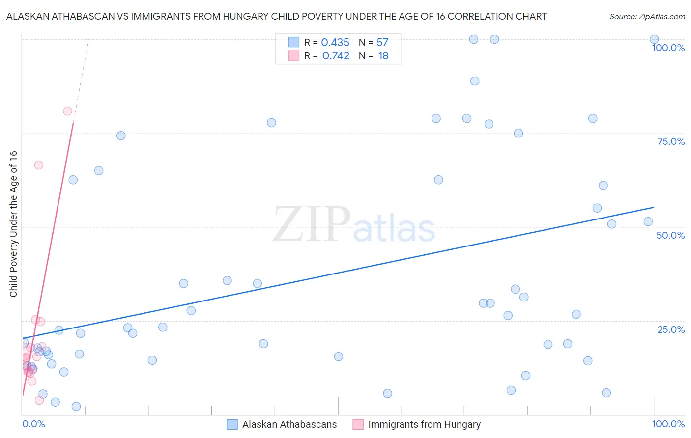 Alaskan Athabascan vs Immigrants from Hungary Child Poverty Under the Age of 16