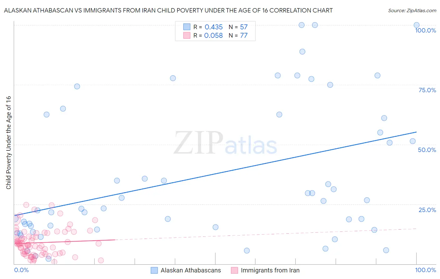 Alaskan Athabascan vs Immigrants from Iran Child Poverty Under the Age of 16