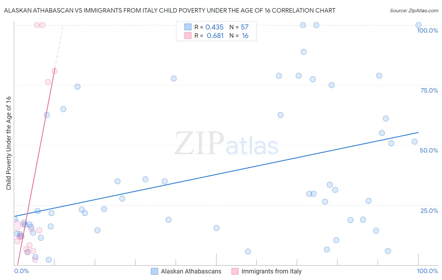 Alaskan Athabascan vs Immigrants from Italy Child Poverty Under the Age of 16