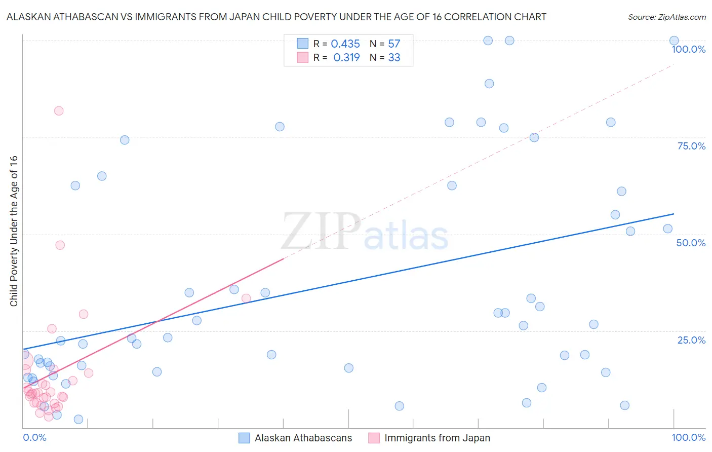Alaskan Athabascan vs Immigrants from Japan Child Poverty Under the Age of 16