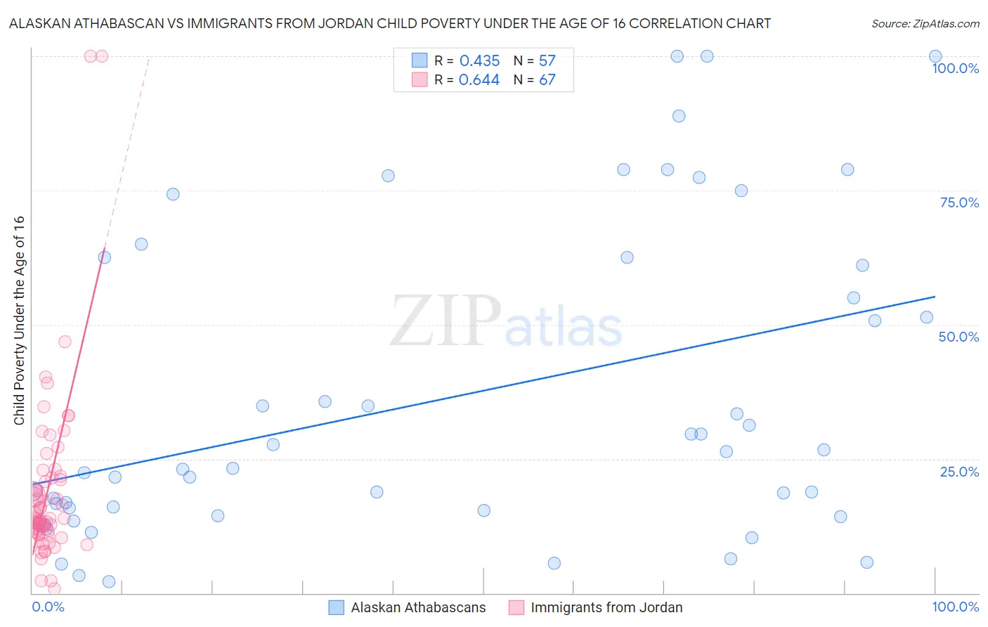 Alaskan Athabascan vs Immigrants from Jordan Child Poverty Under the Age of 16
