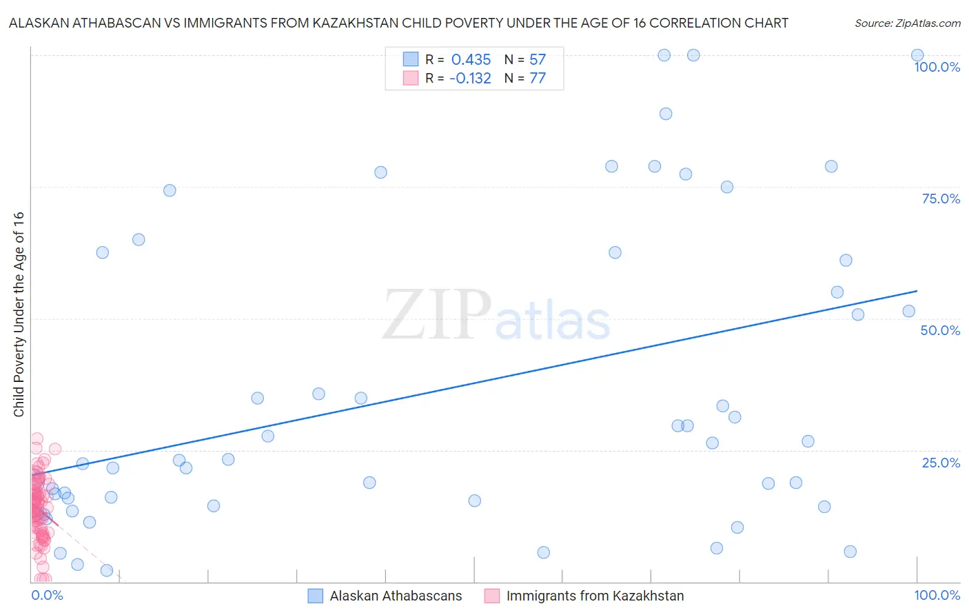 Alaskan Athabascan vs Immigrants from Kazakhstan Child Poverty Under the Age of 16