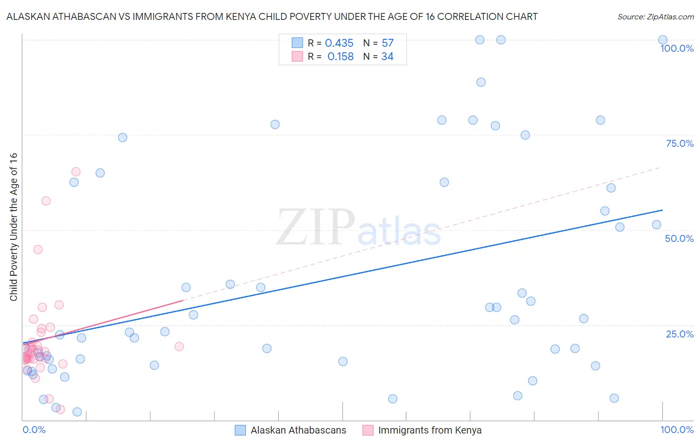 Alaskan Athabascan vs Immigrants from Kenya Child Poverty Under the Age of 16