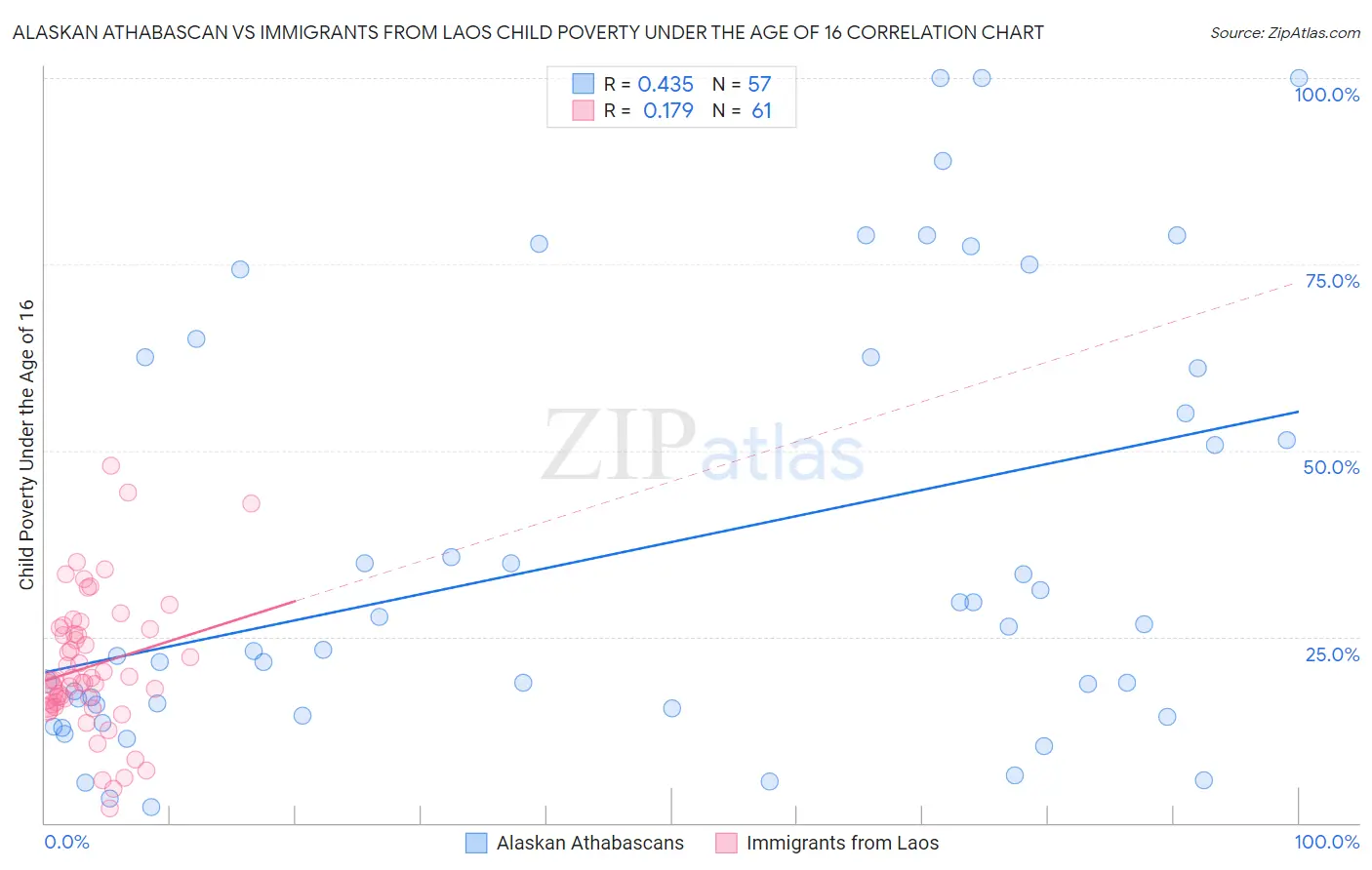 Alaskan Athabascan vs Immigrants from Laos Child Poverty Under the Age of 16