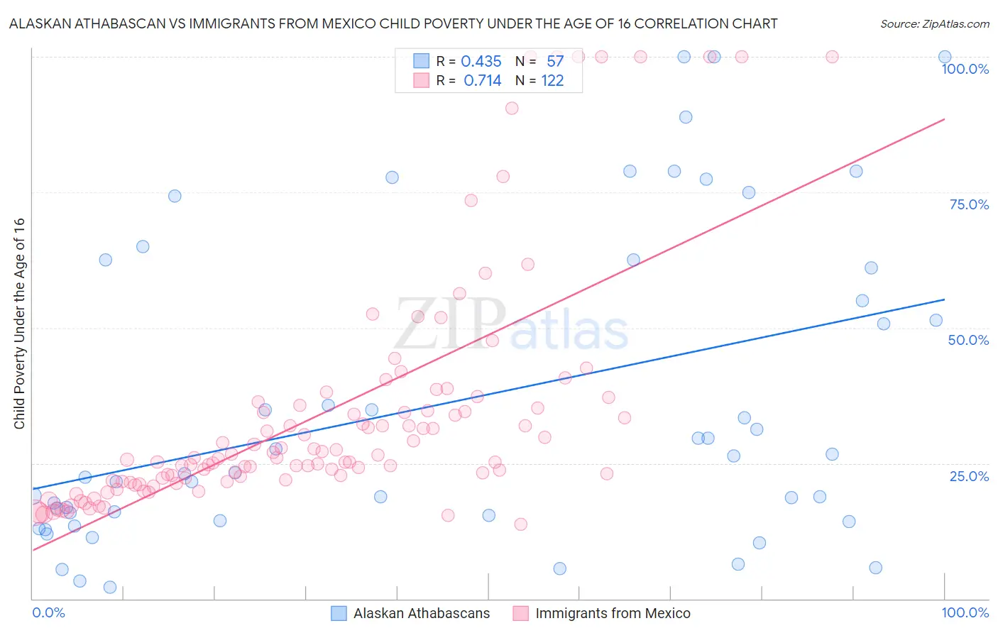 Alaskan Athabascan vs Immigrants from Mexico Child Poverty Under the Age of 16