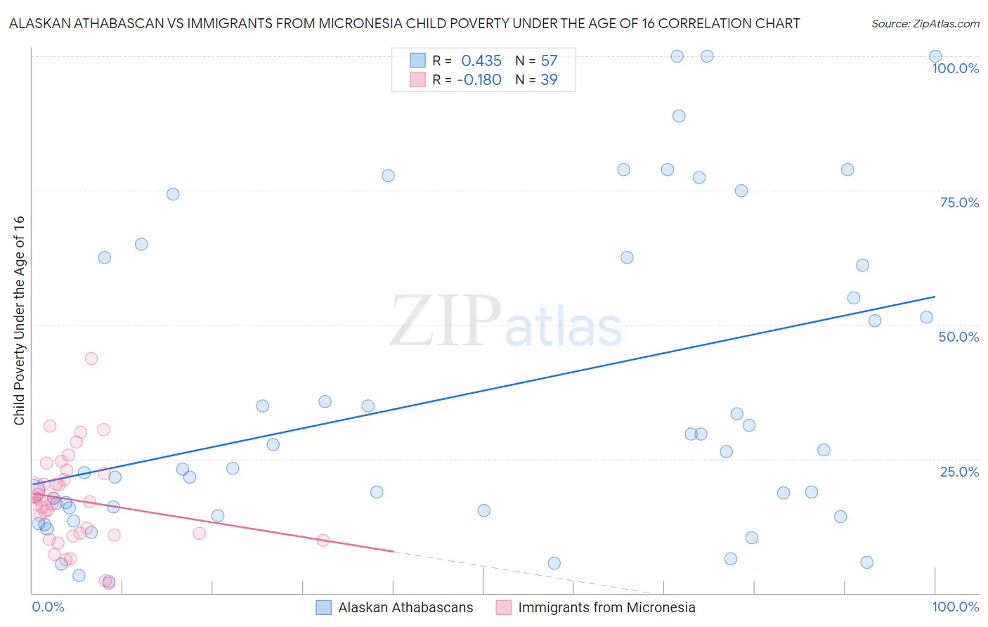 Alaskan Athabascan vs Immigrants from Micronesia Child Poverty Under the Age of 16