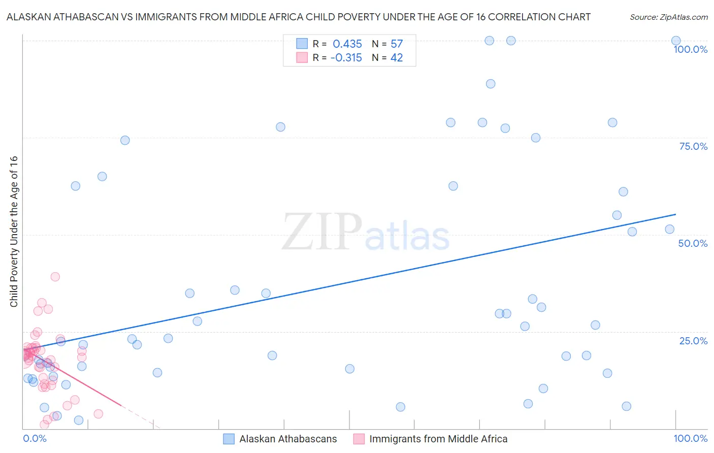 Alaskan Athabascan vs Immigrants from Middle Africa Child Poverty Under the Age of 16