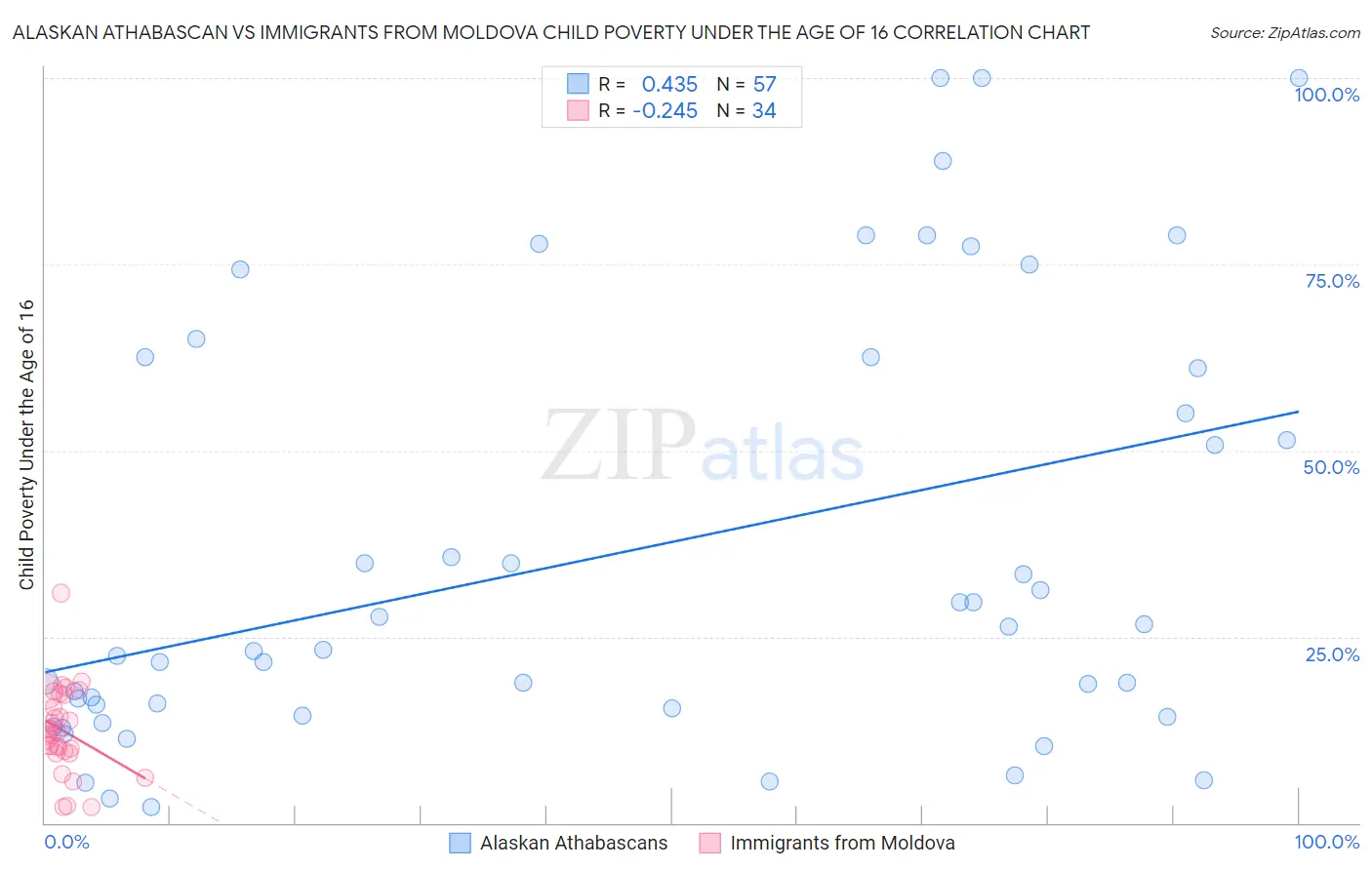 Alaskan Athabascan vs Immigrants from Moldova Child Poverty Under the Age of 16