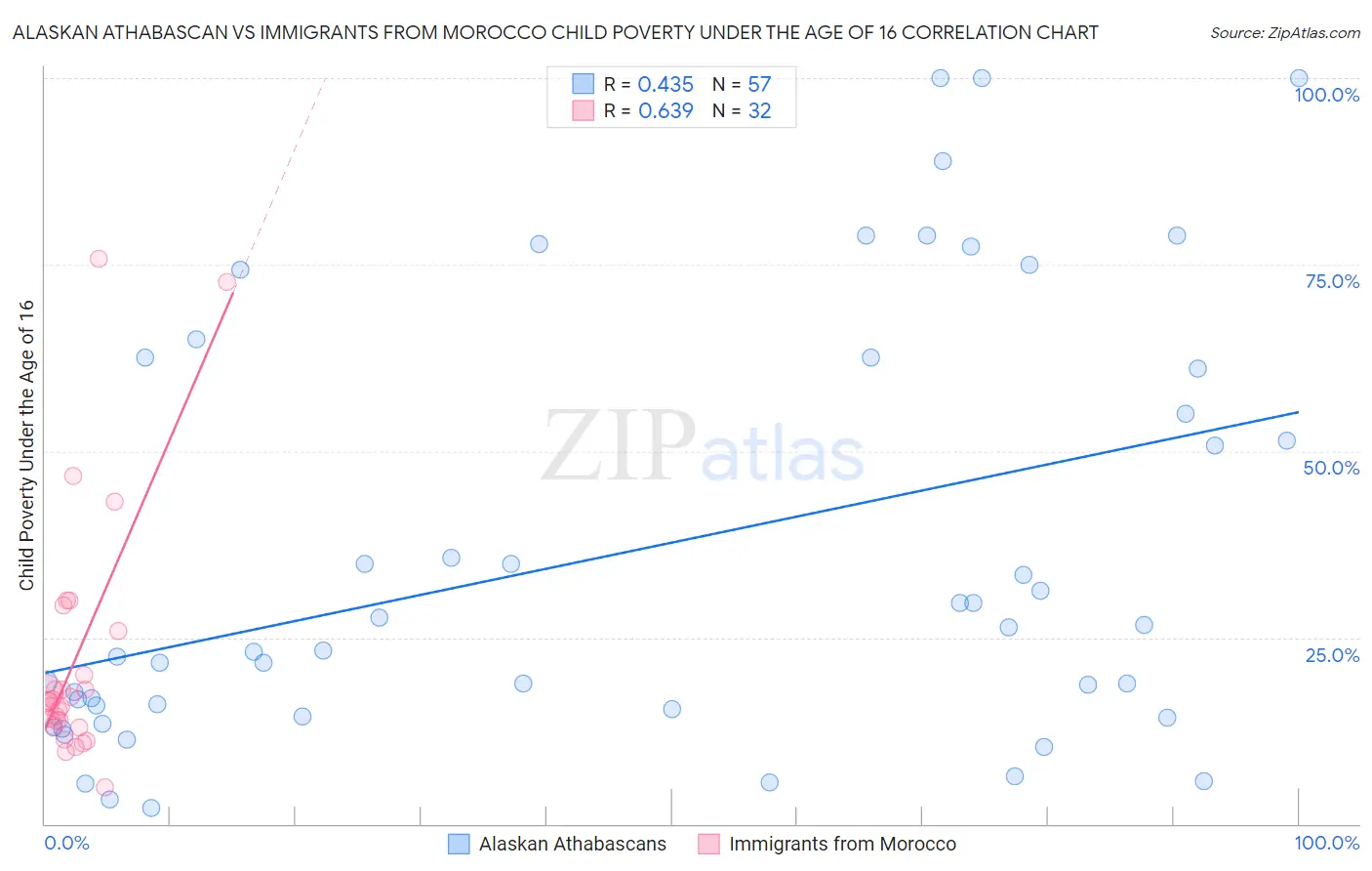 Alaskan Athabascan vs Immigrants from Morocco Child Poverty Under the Age of 16