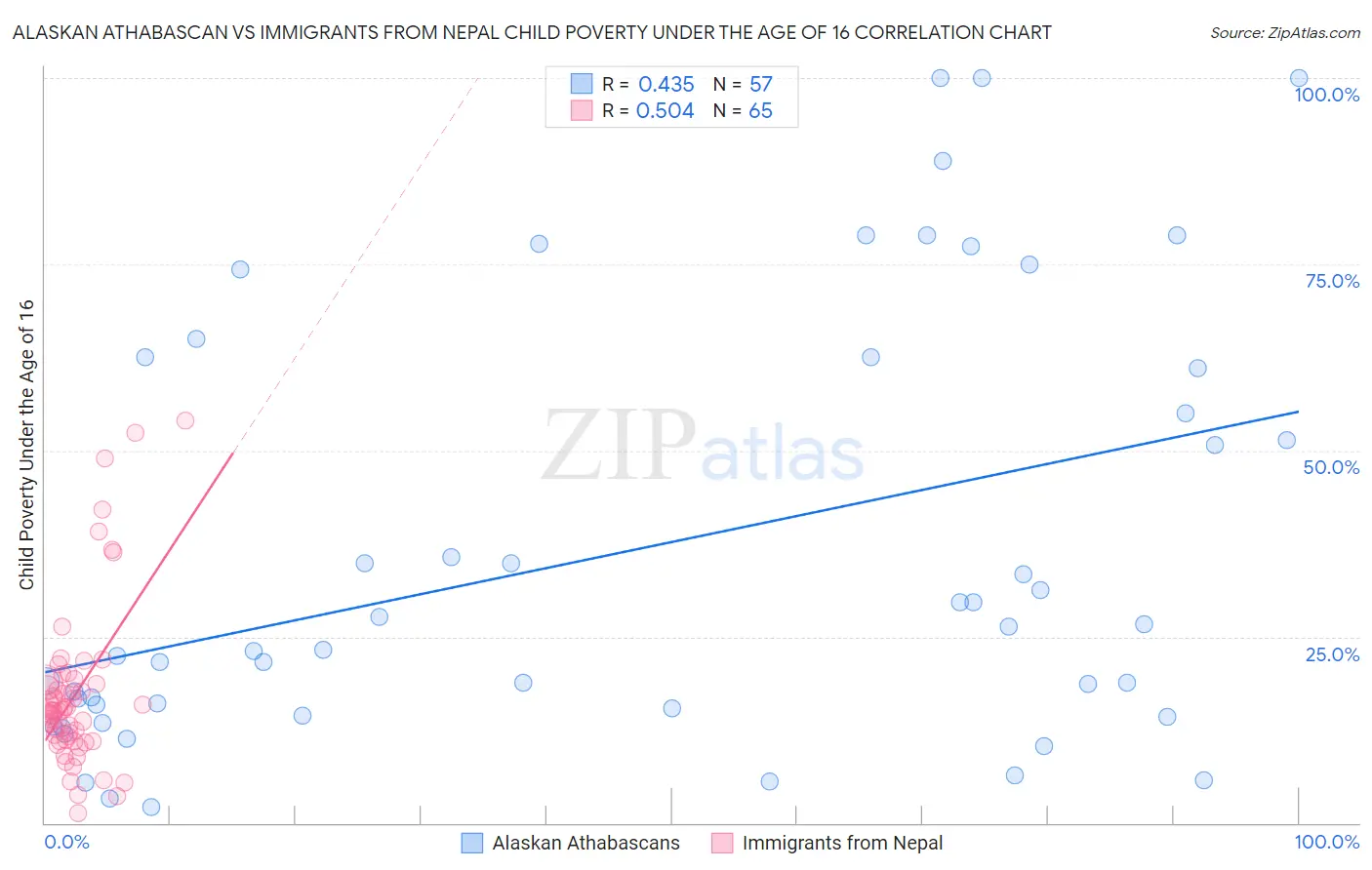 Alaskan Athabascan vs Immigrants from Nepal Child Poverty Under the Age of 16