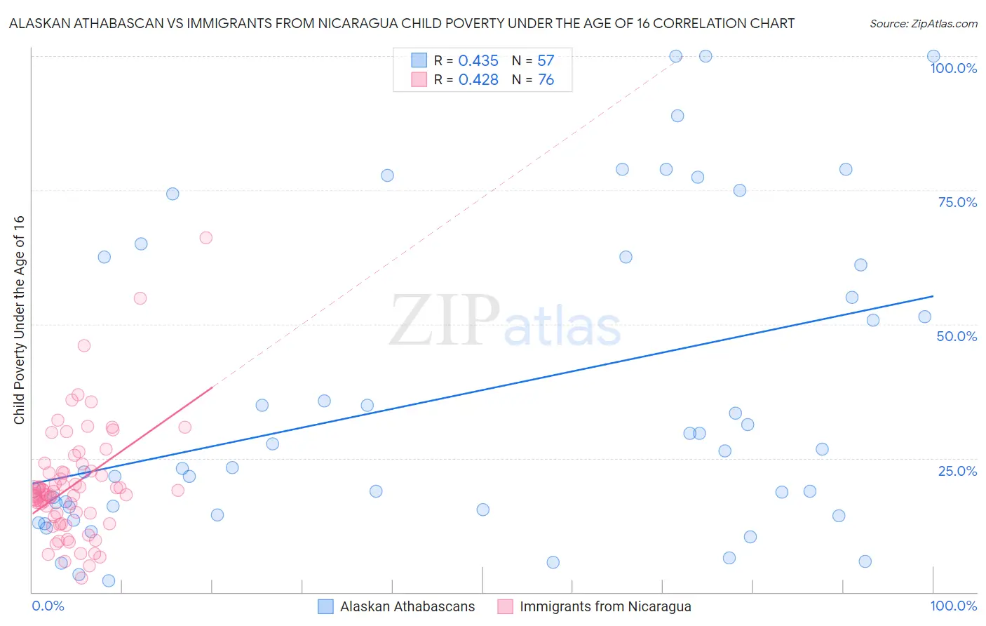Alaskan Athabascan vs Immigrants from Nicaragua Child Poverty Under the Age of 16