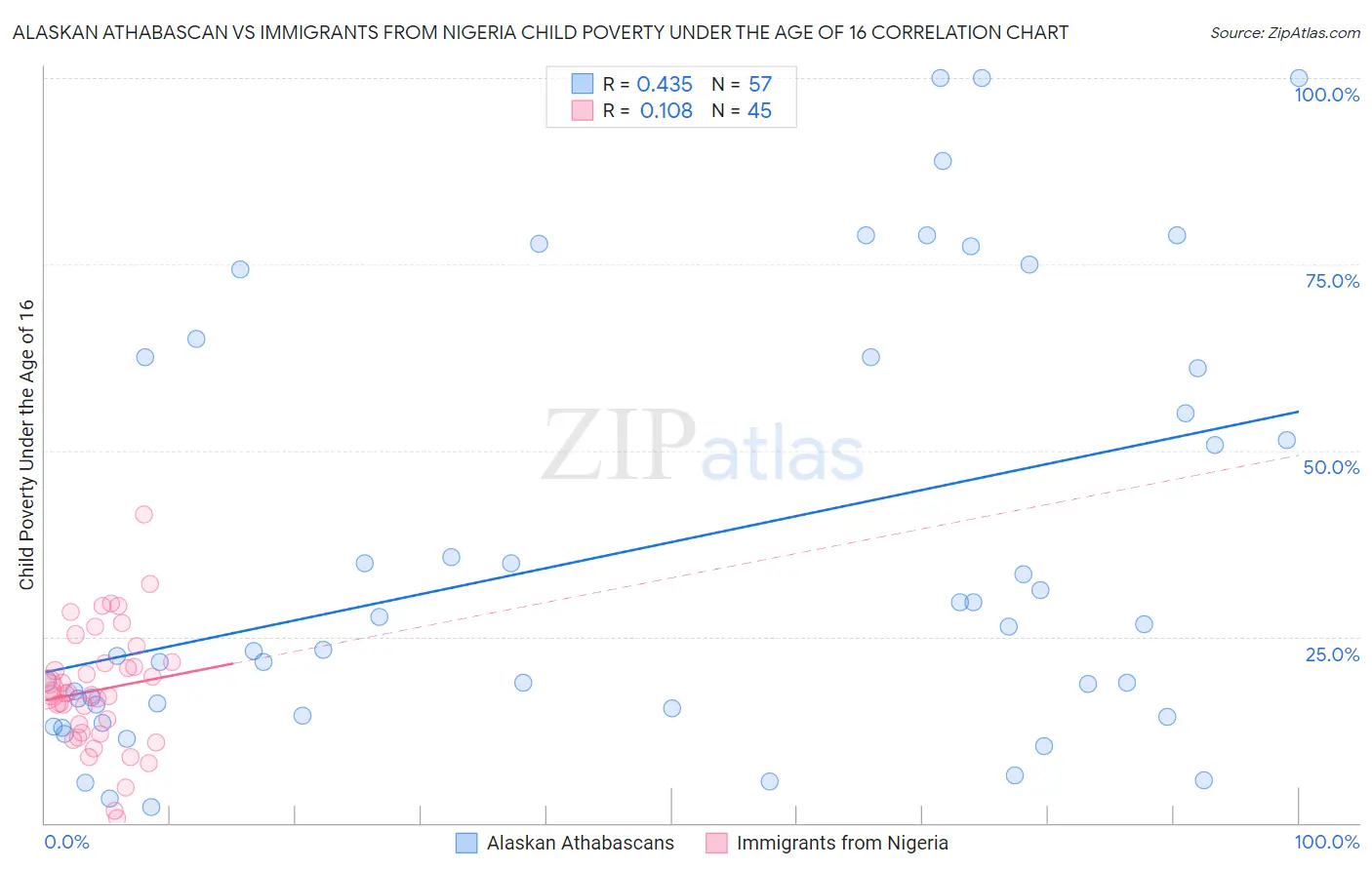 Alaskan Athabascan vs Immigrants from Nigeria Child Poverty Under the Age of 16