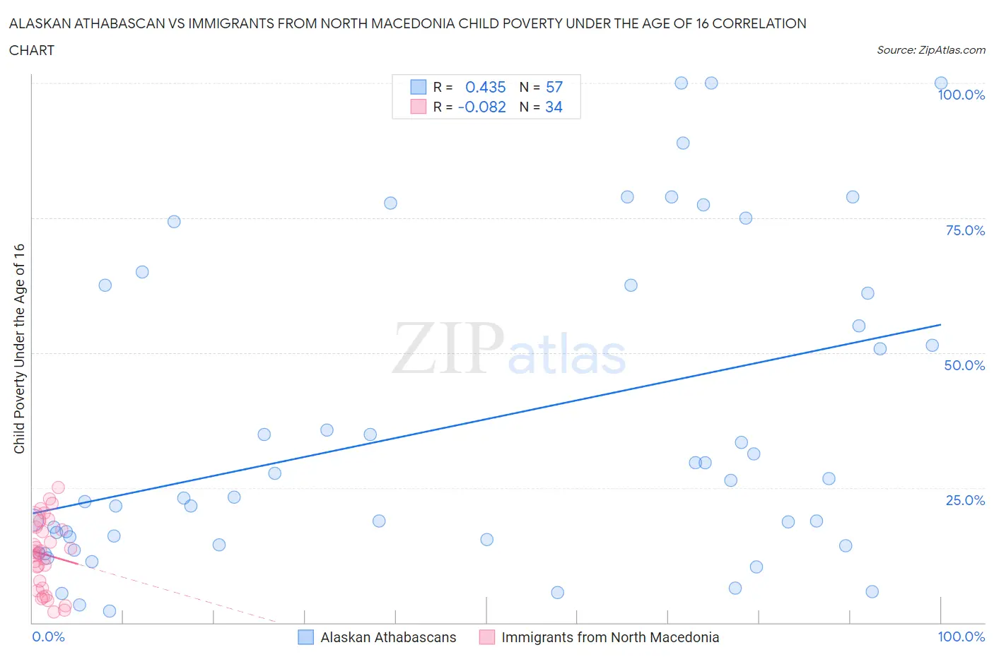 Alaskan Athabascan vs Immigrants from North Macedonia Child Poverty Under the Age of 16