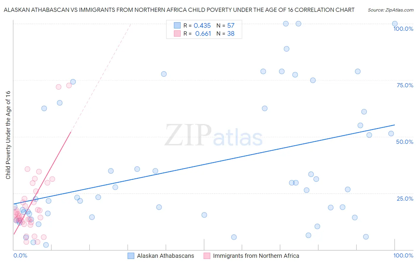 Alaskan Athabascan vs Immigrants from Northern Africa Child Poverty Under the Age of 16