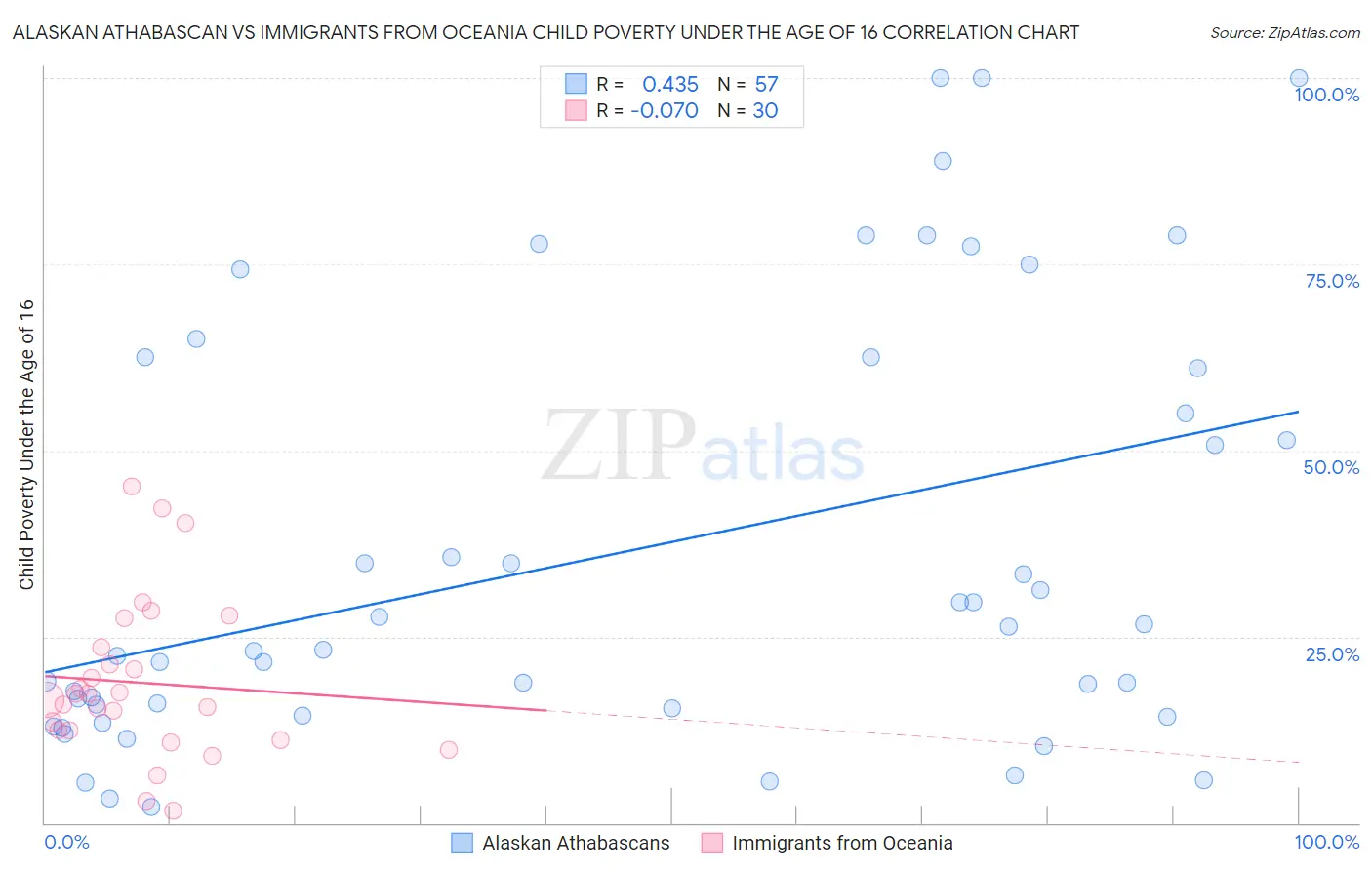 Alaskan Athabascan vs Immigrants from Oceania Child Poverty Under the Age of 16