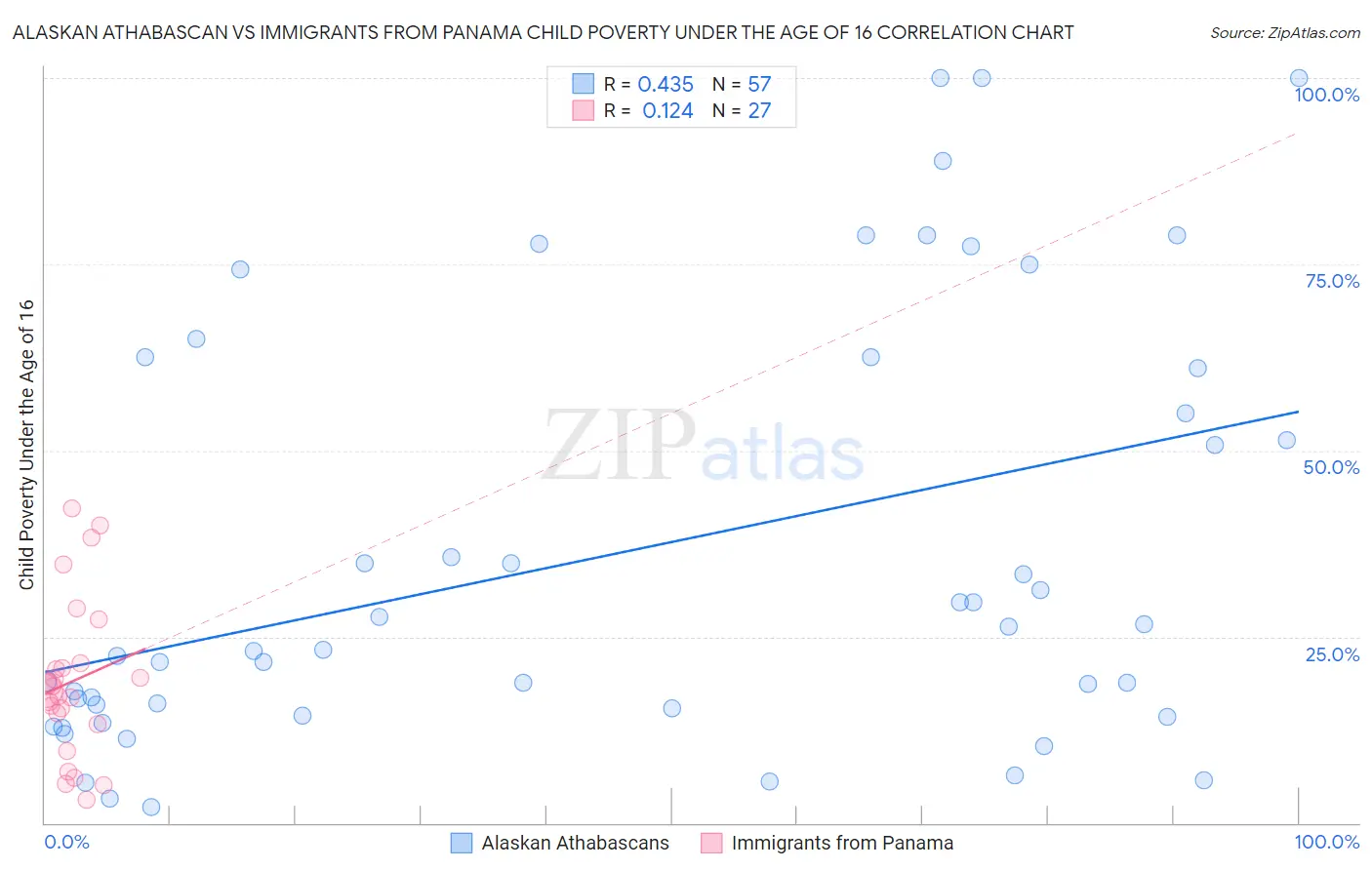 Alaskan Athabascan vs Immigrants from Panama Child Poverty Under the Age of 16
