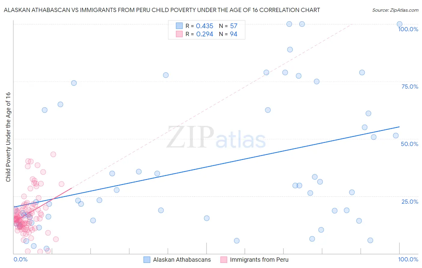 Alaskan Athabascan vs Immigrants from Peru Child Poverty Under the Age of 16